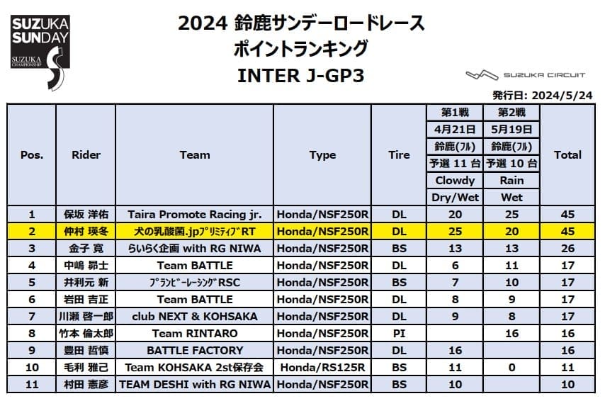 ロードバイク用品まとめ売り バイクレーサー仲村瑛冬(なかむら えいと)参戦雑記 Vol.03 | 沖縄の